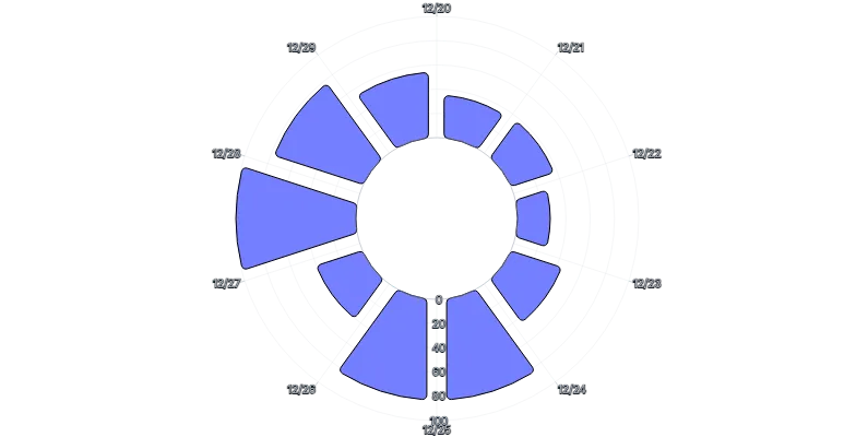 BarChart - radial-vertical-arcpadding