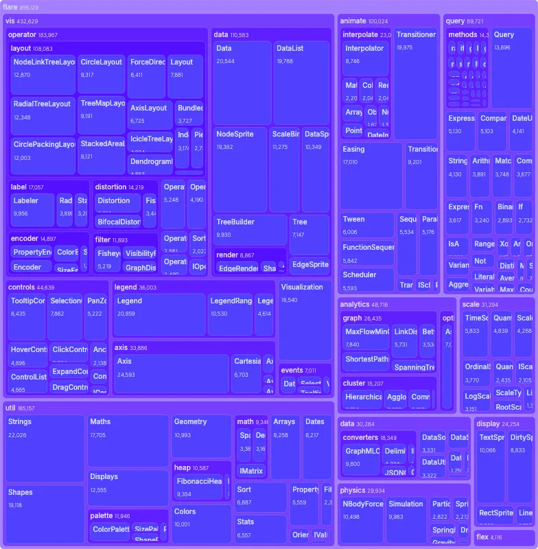 Treemap - nested-zoom